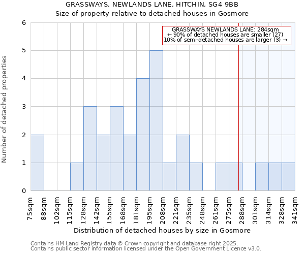 GRASSWAYS, NEWLANDS LANE, HITCHIN, SG4 9BB: Size of property relative to detached houses houses in Gosmore