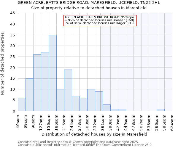 GREEN ACRE, BATTS BRIDGE ROAD, MARESFIELD, UCKFIELD, TN22 2HL: Size of property relative to detached houses houses in Maresfield