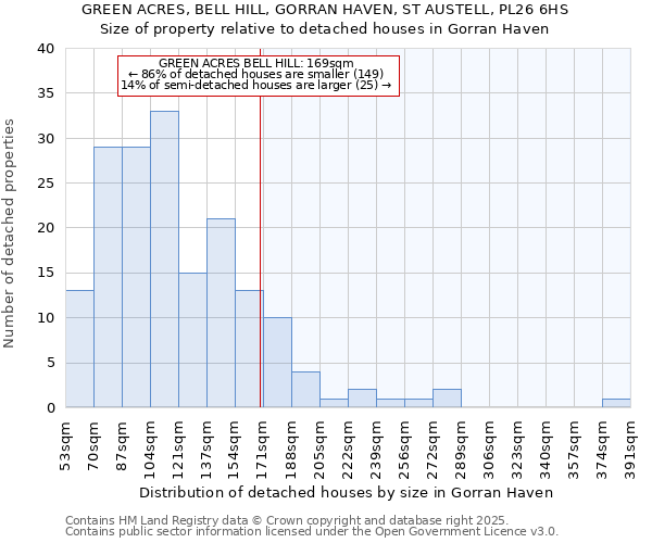 GREEN ACRES, BELL HILL, GORRAN HAVEN, ST AUSTELL, PL26 6HS: Size of property relative to detached houses houses in Gorran Haven