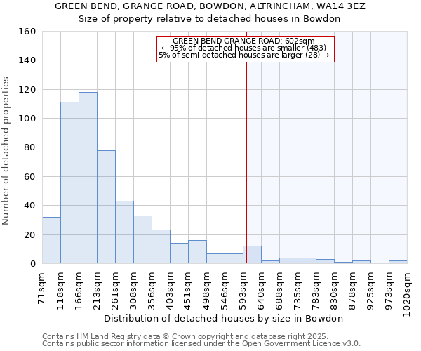 GREEN BEND, GRANGE ROAD, BOWDON, ALTRINCHAM, WA14 3EZ: Size of property relative to detached houses houses in Bowdon