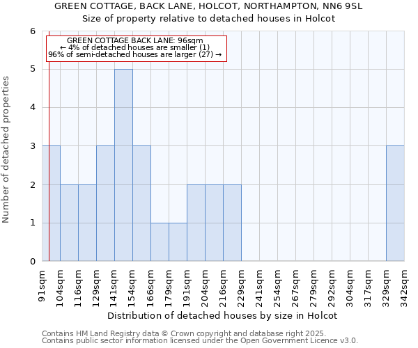 GREEN COTTAGE, BACK LANE, HOLCOT, NORTHAMPTON, NN6 9SL: Size of property relative to detached houses houses in Holcot