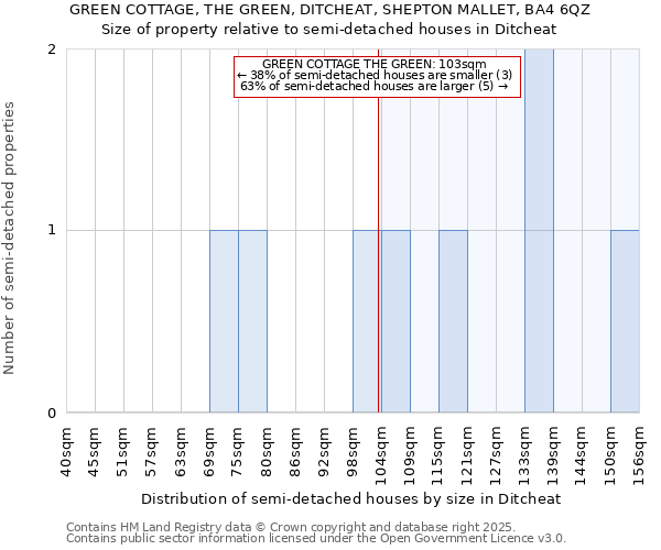 GREEN COTTAGE, THE GREEN, DITCHEAT, SHEPTON MALLET, BA4 6QZ: Size of property relative to semi-detached houses houses in Ditcheat