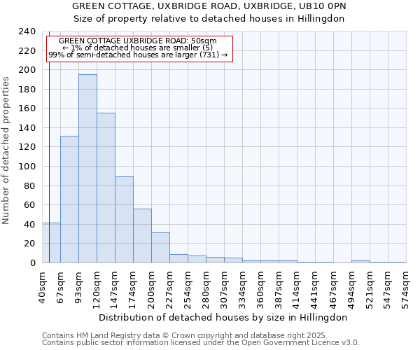 GREEN COTTAGE, UXBRIDGE ROAD, UXBRIDGE, UB10 0PN: Size of property relative to detached houses houses in Hillingdon