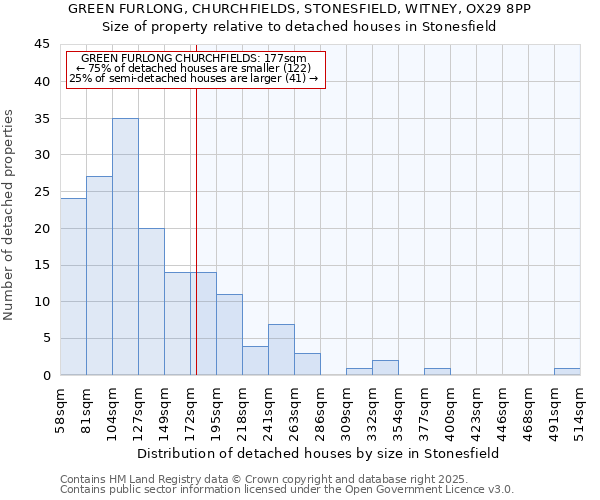 GREEN FURLONG, CHURCHFIELDS, STONESFIELD, WITNEY, OX29 8PP: Size of property relative to detached houses houses in Stonesfield