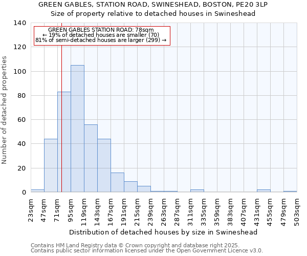 GREEN GABLES, STATION ROAD, SWINESHEAD, BOSTON, PE20 3LP: Size of property relative to detached houses houses in Swineshead