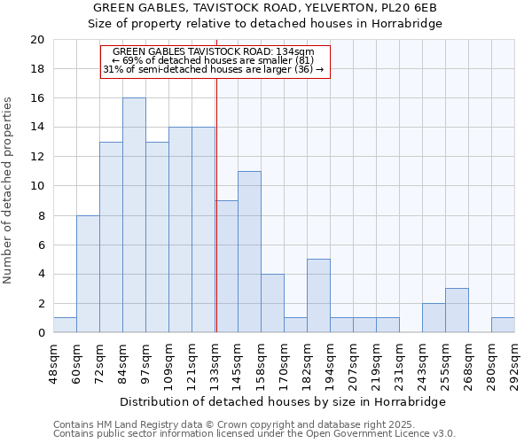 GREEN GABLES, TAVISTOCK ROAD, YELVERTON, PL20 6EB: Size of property relative to detached houses houses in Horrabridge