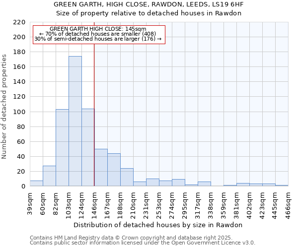 GREEN GARTH, HIGH CLOSE, RAWDON, LEEDS, LS19 6HF: Size of property relative to detached houses houses in Rawdon