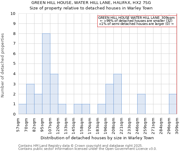 GREEN HILL HOUSE, WATER HILL LANE, HALIFAX, HX2 7SG: Size of property relative to detached houses houses in Warley Town