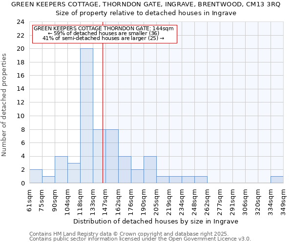 GREEN KEEPERS COTTAGE, THORNDON GATE, INGRAVE, BRENTWOOD, CM13 3RQ: Size of property relative to detached houses houses in Ingrave