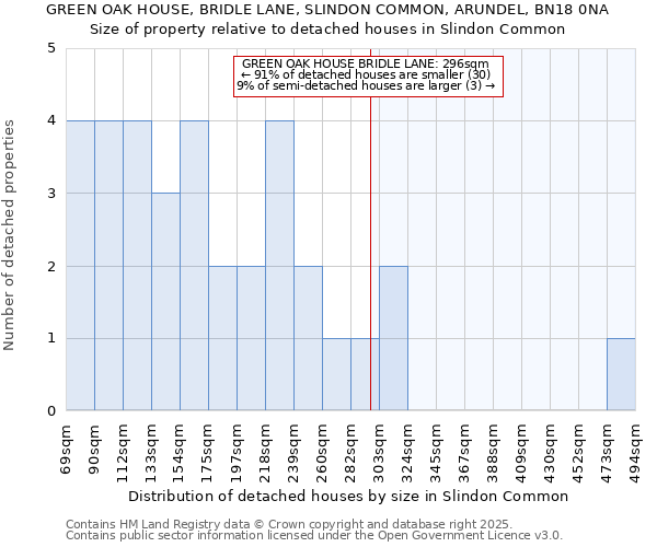 GREEN OAK HOUSE, BRIDLE LANE, SLINDON COMMON, ARUNDEL, BN18 0NA: Size of property relative to detached houses houses in Slindon Common