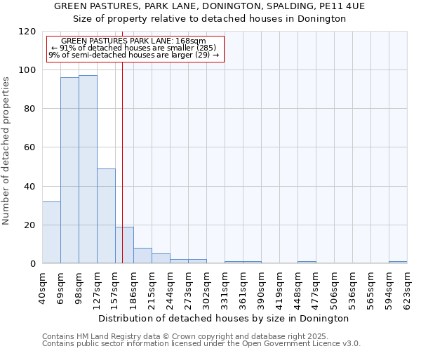 GREEN PASTURES, PARK LANE, DONINGTON, SPALDING, PE11 4UE: Size of property relative to detached houses houses in Donington