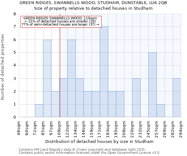 GREEN RIDGES, SWANNELLS WOOD, STUDHAM, DUNSTABLE, LU6 2QB: Size of property relative to detached houses houses in Studham