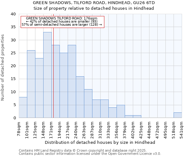 GREEN SHADOWS, TILFORD ROAD, HINDHEAD, GU26 6TD: Size of property relative to detached houses houses in Hindhead