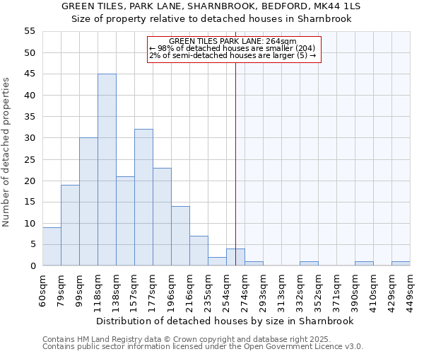 GREEN TILES, PARK LANE, SHARNBROOK, BEDFORD, MK44 1LS: Size of property relative to detached houses houses in Sharnbrook