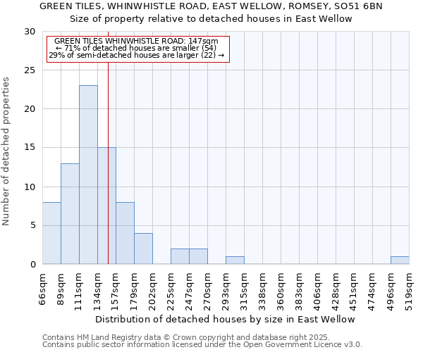 GREEN TILES, WHINWHISTLE ROAD, EAST WELLOW, ROMSEY, SO51 6BN: Size of property relative to detached houses houses in East Wellow