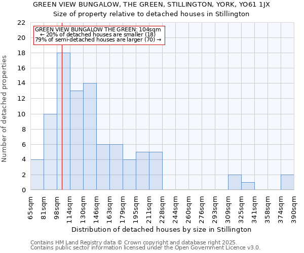 GREEN VIEW BUNGALOW, THE GREEN, STILLINGTON, YORK, YO61 1JX: Size of property relative to detached houses houses in Stillington
