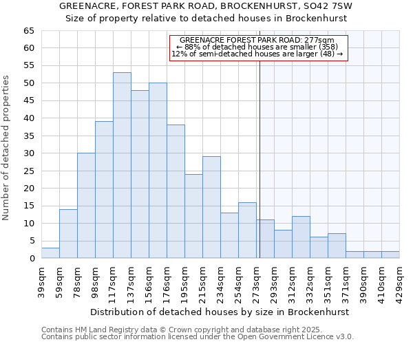 GREENACRE, FOREST PARK ROAD, BROCKENHURST, SO42 7SW: Size of property relative to detached houses houses in Brockenhurst