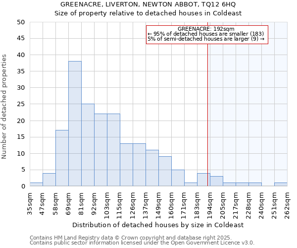 GREENACRE, LIVERTON, NEWTON ABBOT, TQ12 6HQ: Size of property relative to detached houses houses in Coldeast