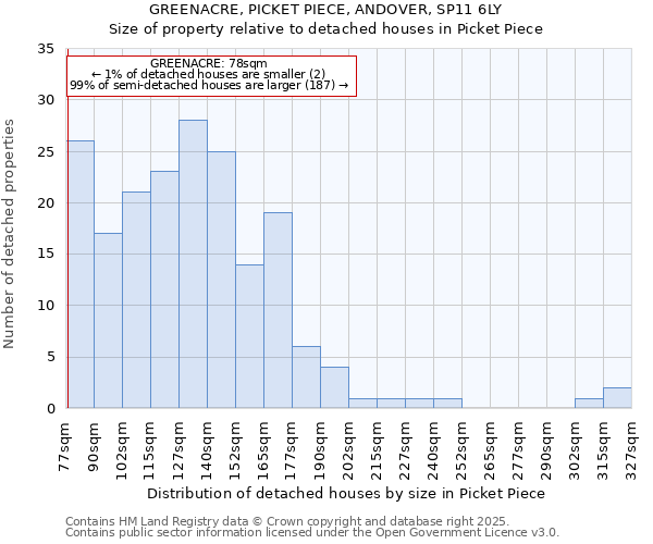 GREENACRE, PICKET PIECE, ANDOVER, SP11 6LY: Size of property relative to detached houses houses in Picket Piece