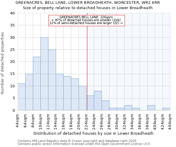 GREENACRES, BELL LANE, LOWER BROADHEATH, WORCESTER, WR2 6RR: Size of property relative to detached houses houses in Lower Broadheath