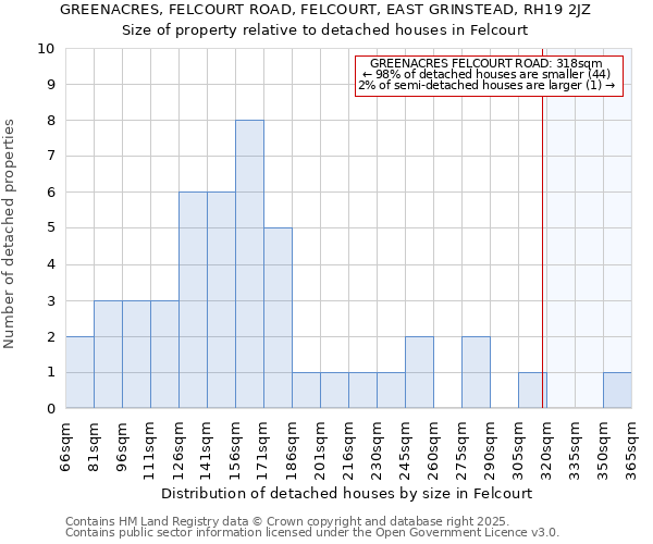 GREENACRES, FELCOURT ROAD, FELCOURT, EAST GRINSTEAD, RH19 2JZ: Size of property relative to detached houses houses in Felcourt
