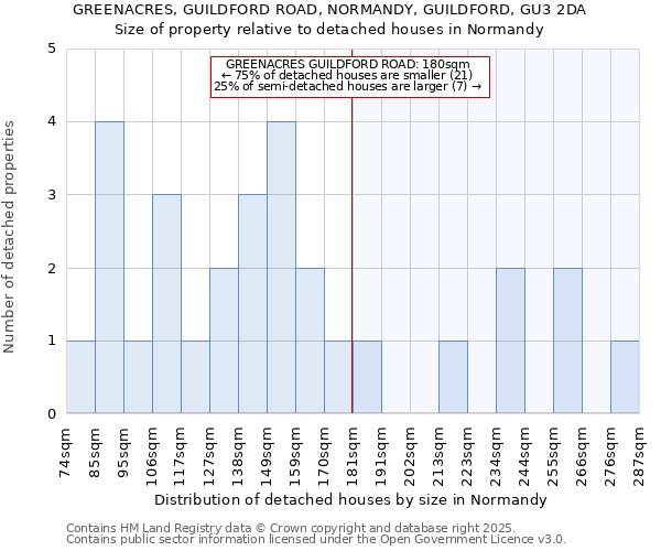 GREENACRES, GUILDFORD ROAD, NORMANDY, GUILDFORD, GU3 2DA: Size of property relative to detached houses houses in Normandy