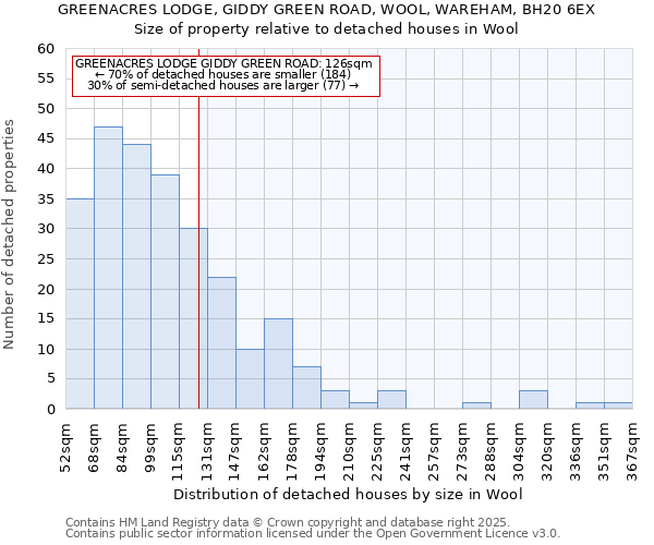 GREENACRES LODGE, GIDDY GREEN ROAD, WOOL, WAREHAM, BH20 6EX: Size of property relative to detached houses houses in Wool