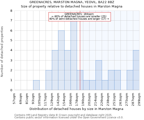 GREENACRES, MARSTON MAGNA, YEOVIL, BA22 8BZ: Size of property relative to detached houses houses in Marston Magna