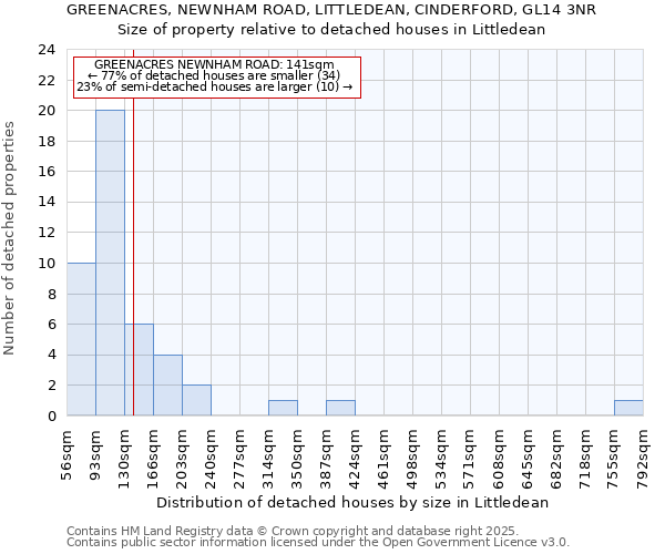 GREENACRES, NEWNHAM ROAD, LITTLEDEAN, CINDERFORD, GL14 3NR: Size of property relative to detached houses houses in Littledean