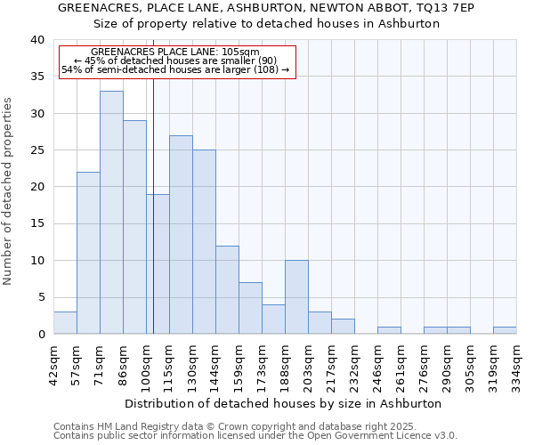 GREENACRES, PLACE LANE, ASHBURTON, NEWTON ABBOT, TQ13 7EP: Size of property relative to detached houses houses in Ashburton