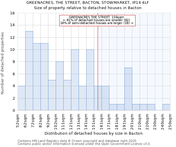 GREENACRES, THE STREET, BACTON, STOWMARKET, IP14 4LF: Size of property relative to detached houses houses in Bacton
