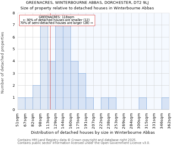 GREENACRES, WINTERBOURNE ABBAS, DORCHESTER, DT2 9LJ: Size of property relative to detached houses houses in Winterbourne Abbas
