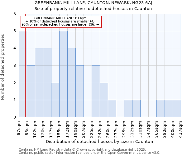 GREENBANK, MILL LANE, CAUNTON, NEWARK, NG23 6AJ: Size of property relative to detached houses houses in Caunton