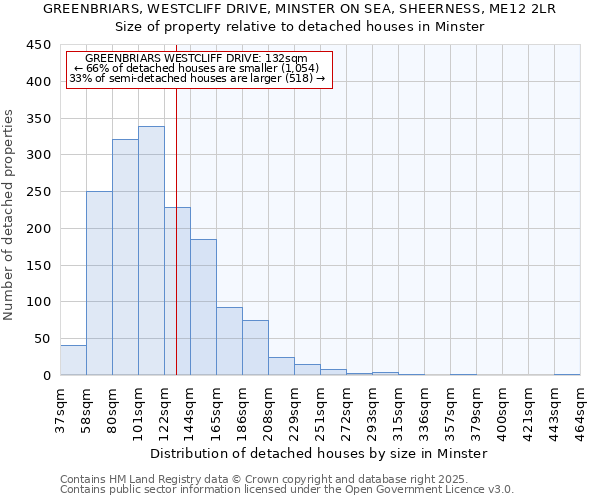 GREENBRIARS, WESTCLIFF DRIVE, MINSTER ON SEA, SHEERNESS, ME12 2LR: Size of property relative to detached houses houses in Minster