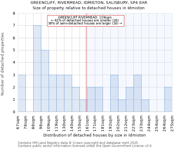 GREENCLIFF, RIVERMEAD, IDMISTON, SALISBURY, SP4 0AR: Size of property relative to detached houses houses in Idmiston