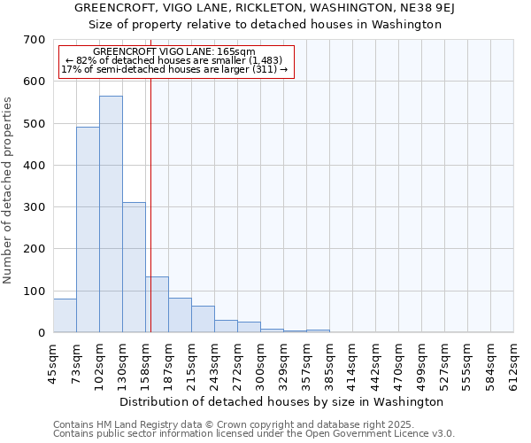 GREENCROFT, VIGO LANE, RICKLETON, WASHINGTON, NE38 9EJ: Size of property relative to detached houses houses in Washington