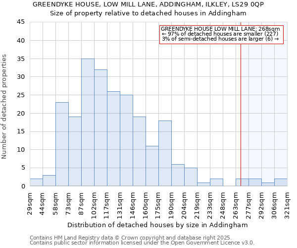 GREENDYKE HOUSE, LOW MILL LANE, ADDINGHAM, ILKLEY, LS29 0QP: Size of property relative to detached houses houses in Addingham