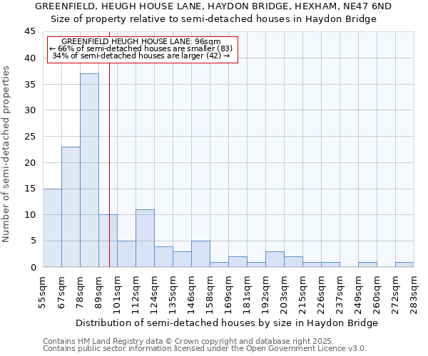 GREENFIELD, HEUGH HOUSE LANE, HAYDON BRIDGE, HEXHAM, NE47 6ND: Size of property relative to semi-detached houses houses in Haydon Bridge
