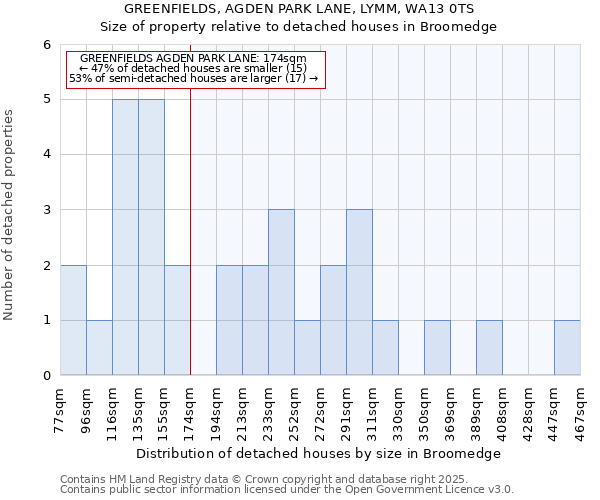 GREENFIELDS, AGDEN PARK LANE, LYMM, WA13 0TS: Size of property relative to detached houses houses in Broomedge