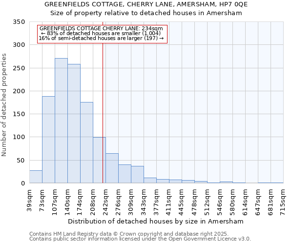 GREENFIELDS COTTAGE, CHERRY LANE, AMERSHAM, HP7 0QE: Size of property relative to detached houses houses in Amersham