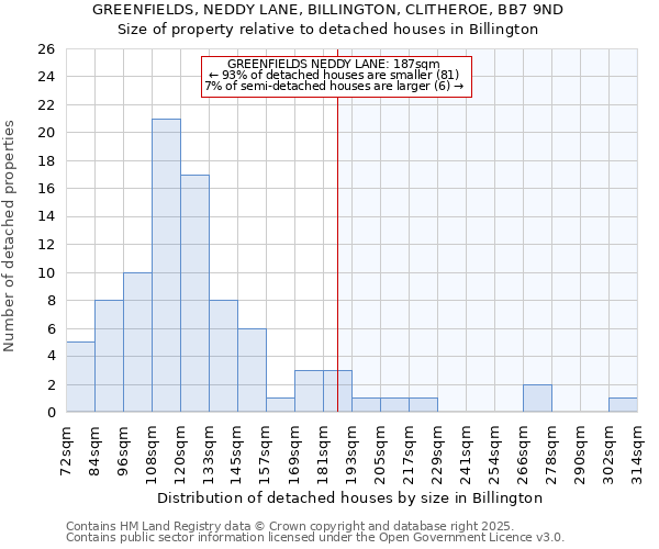 GREENFIELDS, NEDDY LANE, BILLINGTON, CLITHEROE, BB7 9ND: Size of property relative to detached houses houses in Billington