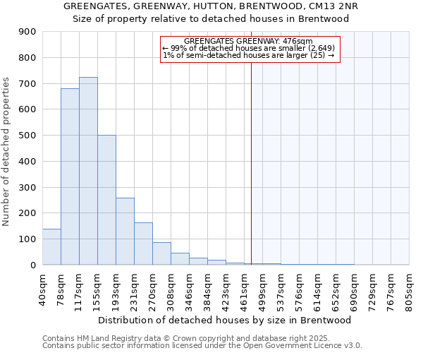 GREENGATES, GREENWAY, HUTTON, BRENTWOOD, CM13 2NR: Size of property relative to detached houses houses in Brentwood