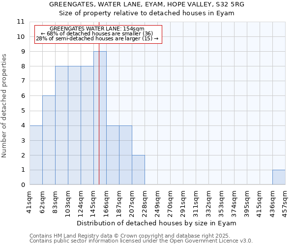 GREENGATES, WATER LANE, EYAM, HOPE VALLEY, S32 5RG: Size of property relative to detached houses houses in Eyam