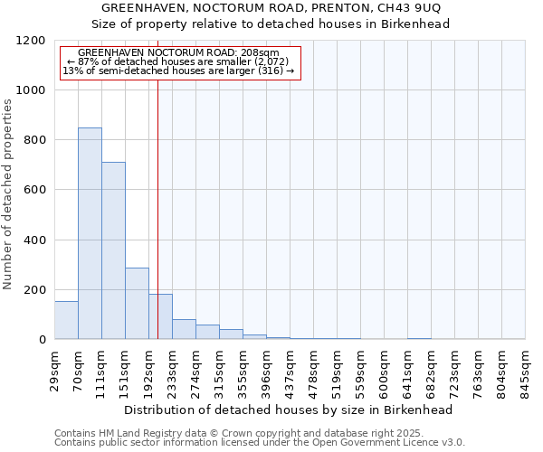 GREENHAVEN, NOCTORUM ROAD, PRENTON, CH43 9UQ: Size of property relative to detached houses houses in Birkenhead