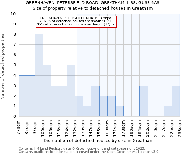 GREENHAVEN, PETERSFIELD ROAD, GREATHAM, LISS, GU33 6AS: Size of property relative to detached houses houses in Greatham