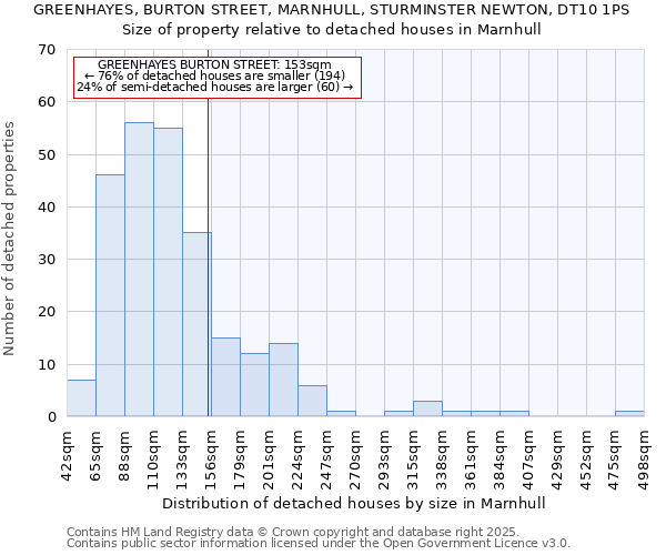GREENHAYES, BURTON STREET, MARNHULL, STURMINSTER NEWTON, DT10 1PS: Size of property relative to detached houses houses in Marnhull