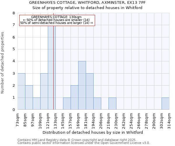 GREENHAYES COTTAGE, WHITFORD, AXMINSTER, EX13 7PF: Size of property relative to detached houses houses in Whitford