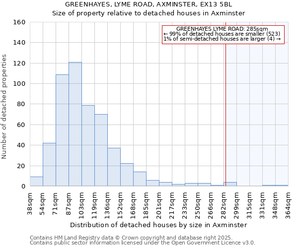 GREENHAYES, LYME ROAD, AXMINSTER, EX13 5BL: Size of property relative to detached houses houses in Axminster