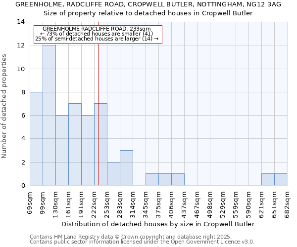 GREENHOLME, RADCLIFFE ROAD, CROPWELL BUTLER, NOTTINGHAM, NG12 3AG: Size of property relative to detached houses houses in Cropwell Butler