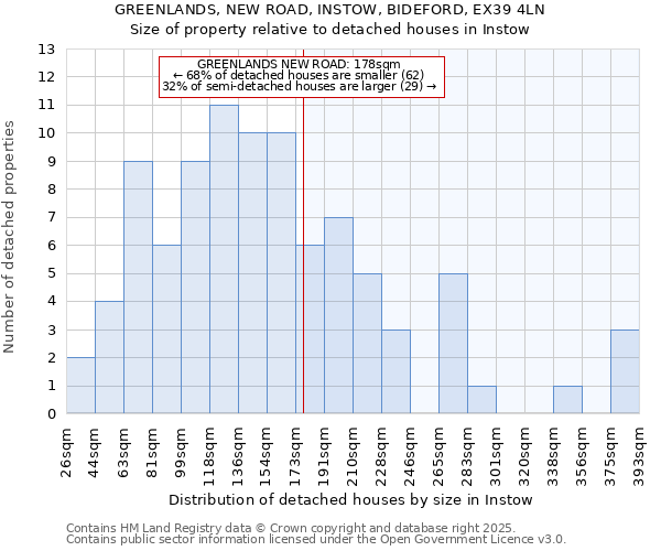 GREENLANDS, NEW ROAD, INSTOW, BIDEFORD, EX39 4LN: Size of property relative to detached houses houses in Instow